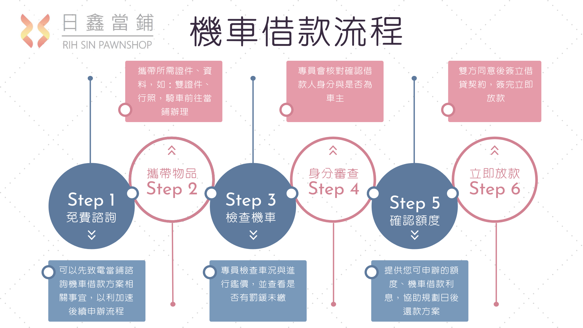 moto-loan-process